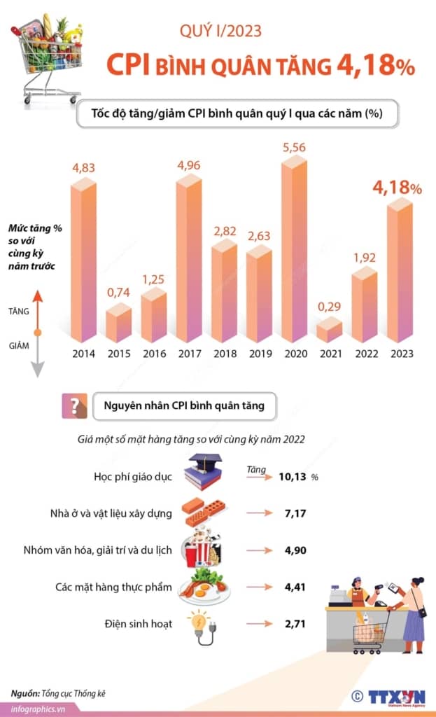 cpi quy 1 2023