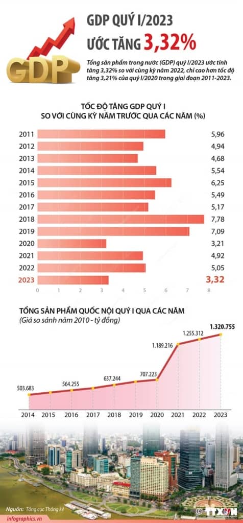 gdp quy 1 2023