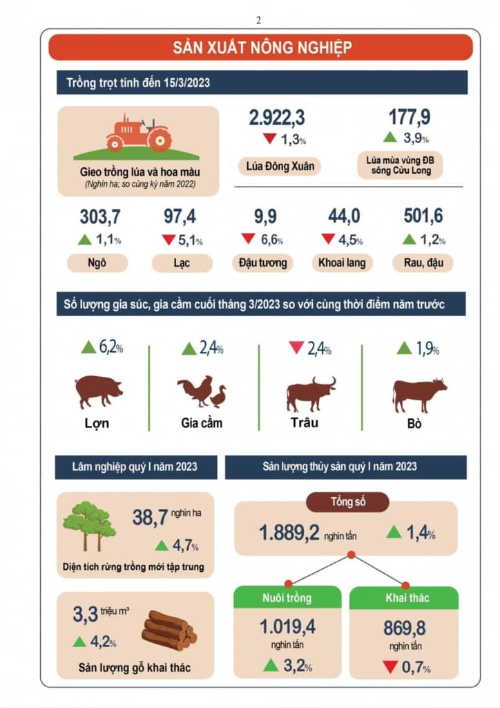 san xuat nong nghiep quy 1 2023
