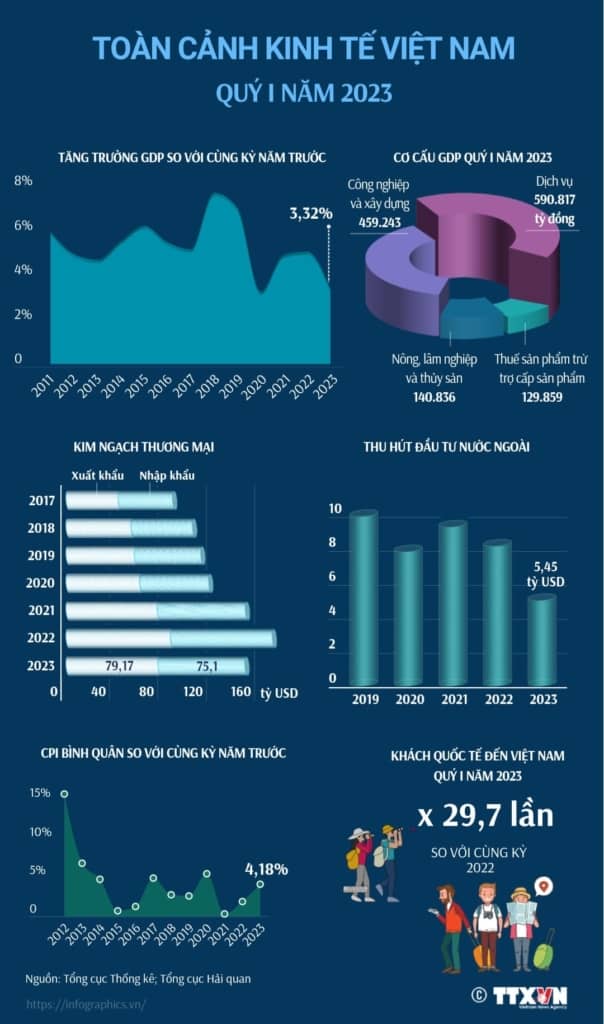 toan canh kinh te viet nam quy 1 2023