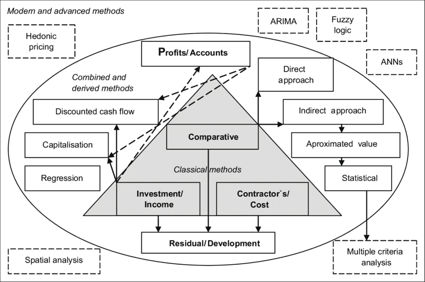 Methods for property valuation and their relationship Traditional methods shown in bold